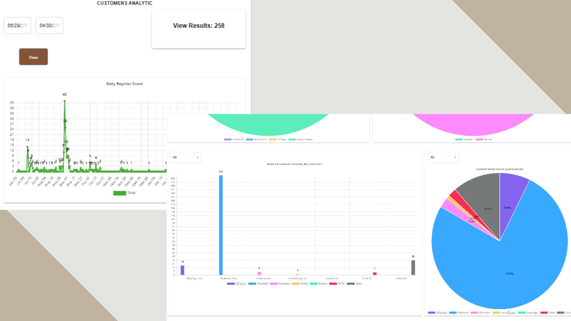 Dugro Customer Analysis Dashboard